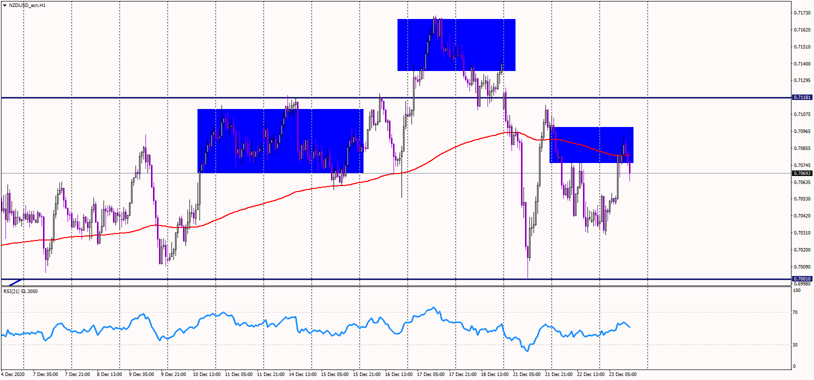 NZDUSD consolidates, forms HnS pattern