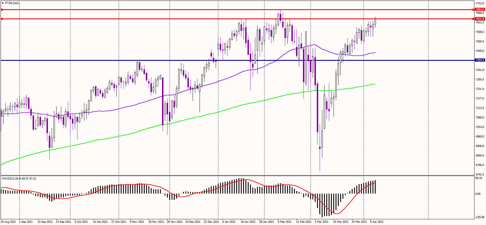 FTSE Climbs to 2-Mth Highs