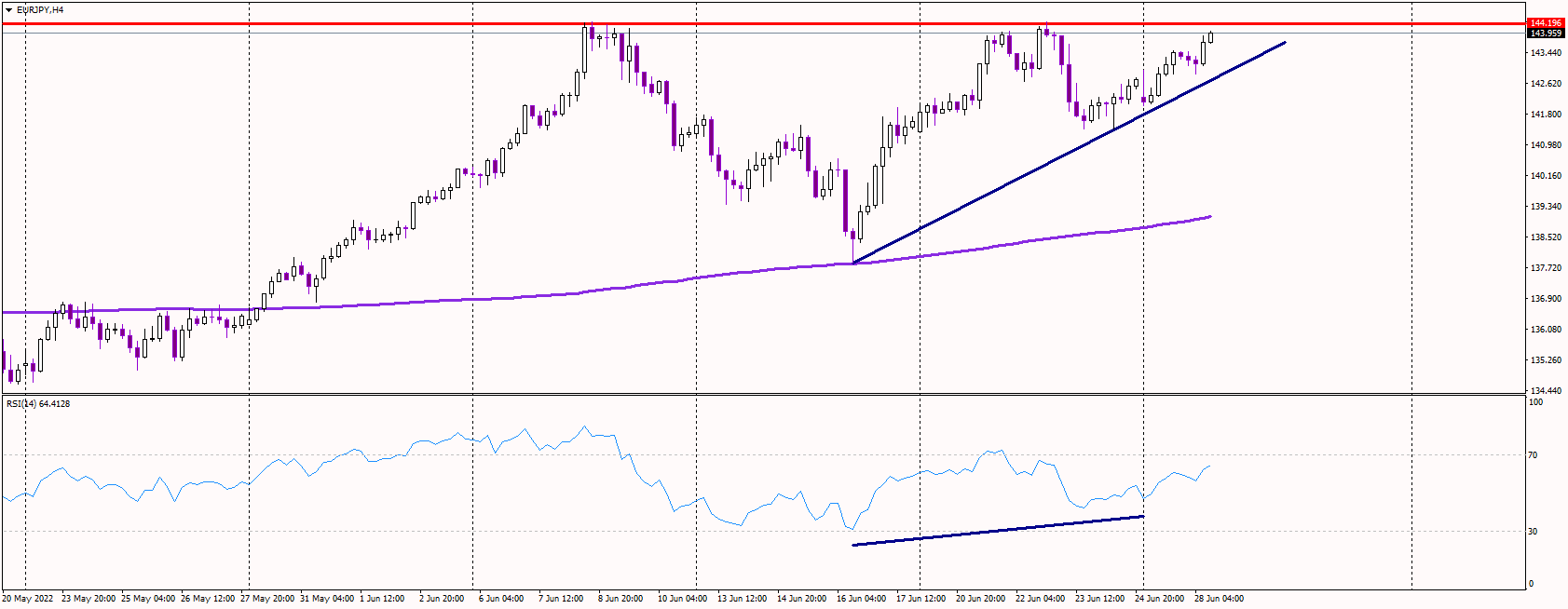 EURJPY Pushes to Cycle Highs Again