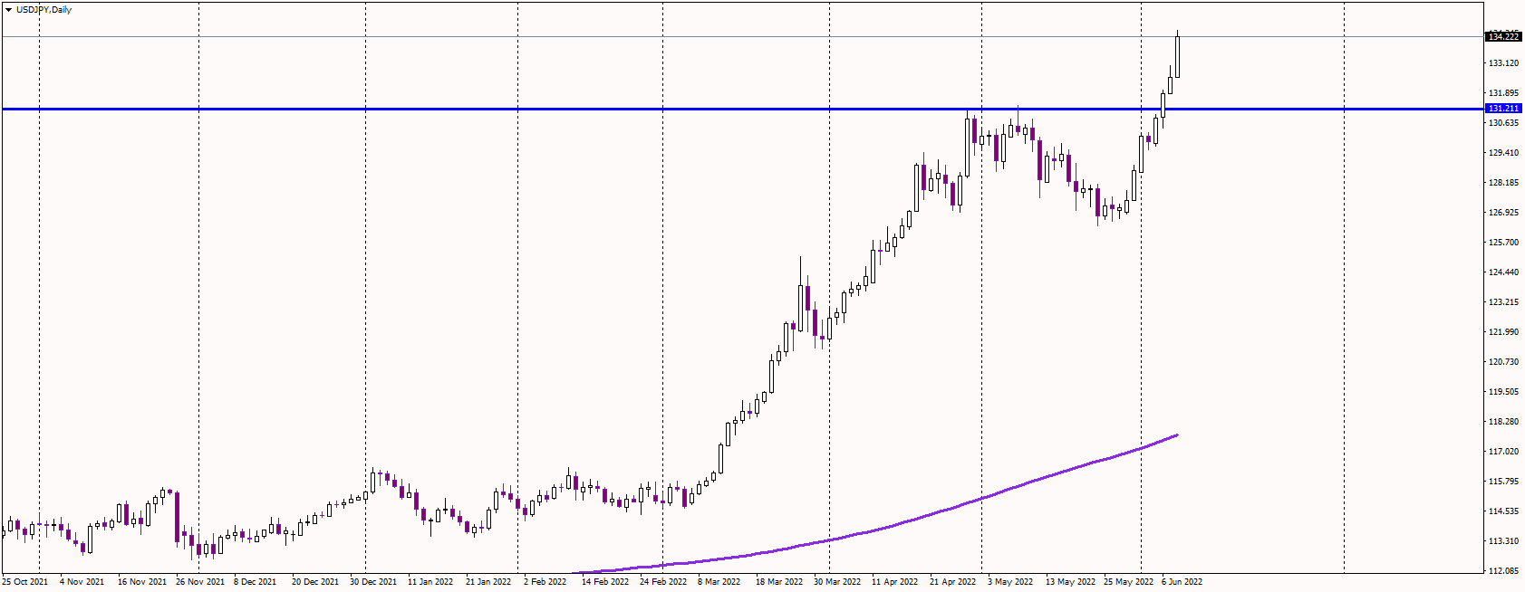 USDJPY Jumps 1%, Touches 2002 Highs