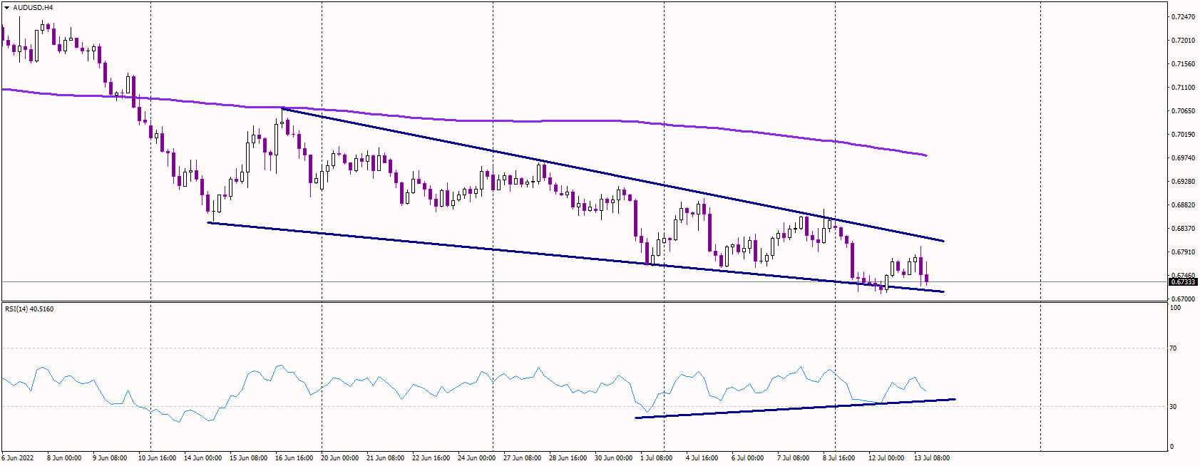 AUDUSD Drops After US Inflation Data