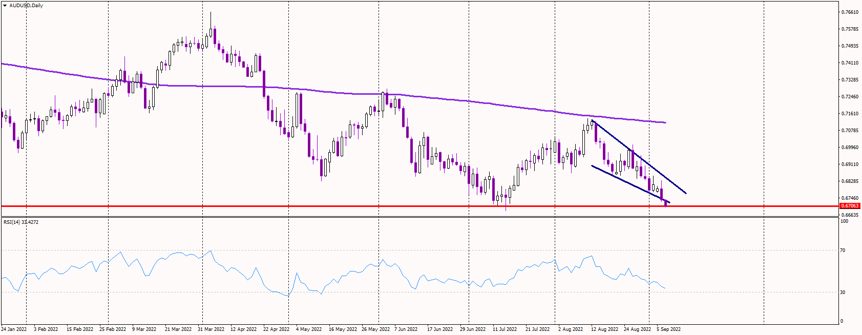 AUDUSD Tests Essential Support of Previous Lows