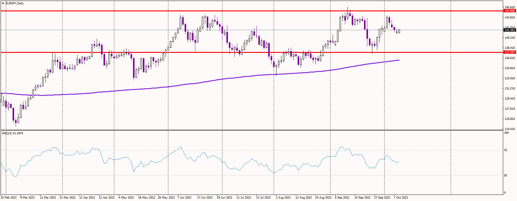 EURJPY Settles in the Middle of Consolidation Zone