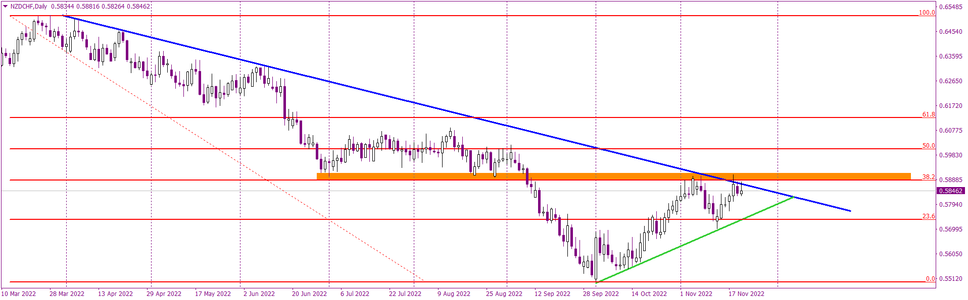 NZDCHF with a great bearish price action