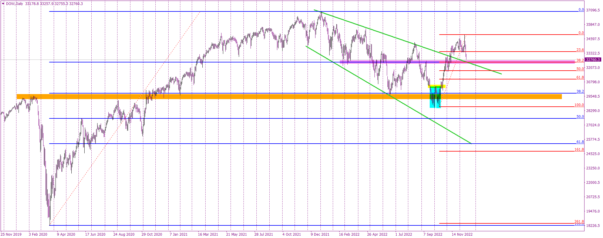 Dow Jones aims the key, long-term support
