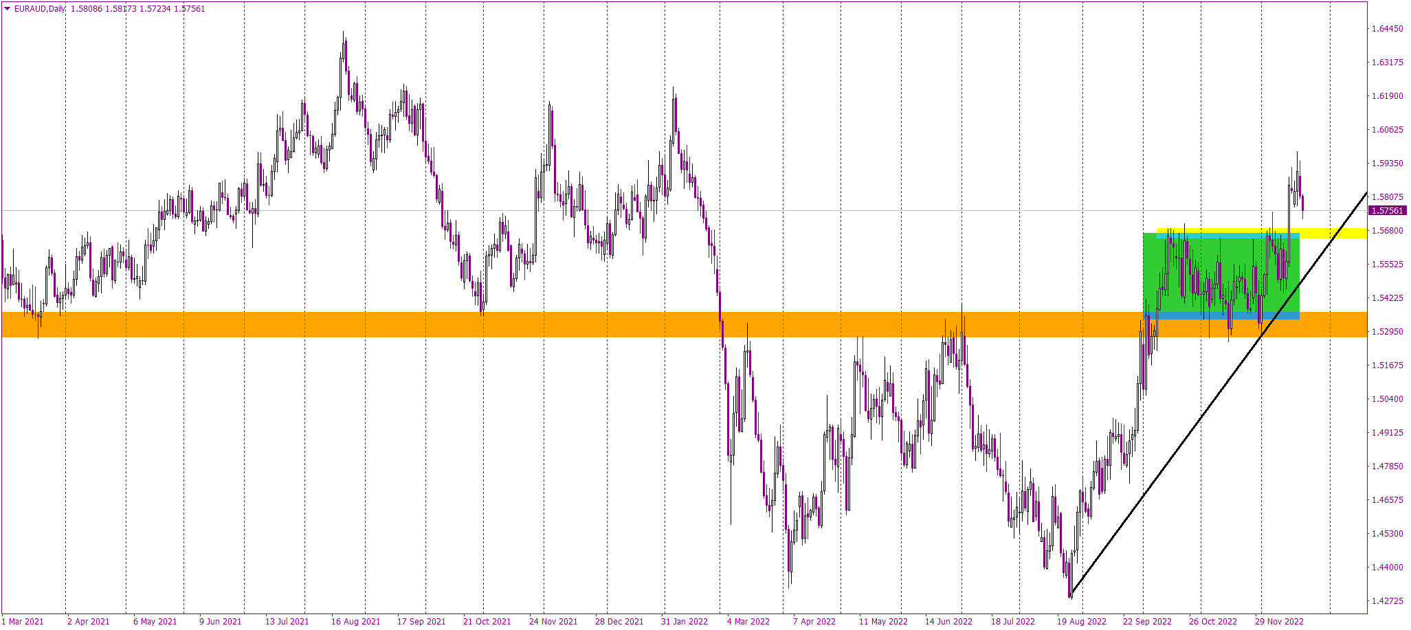 EURAUD should soon test the 1.568 as the closest support