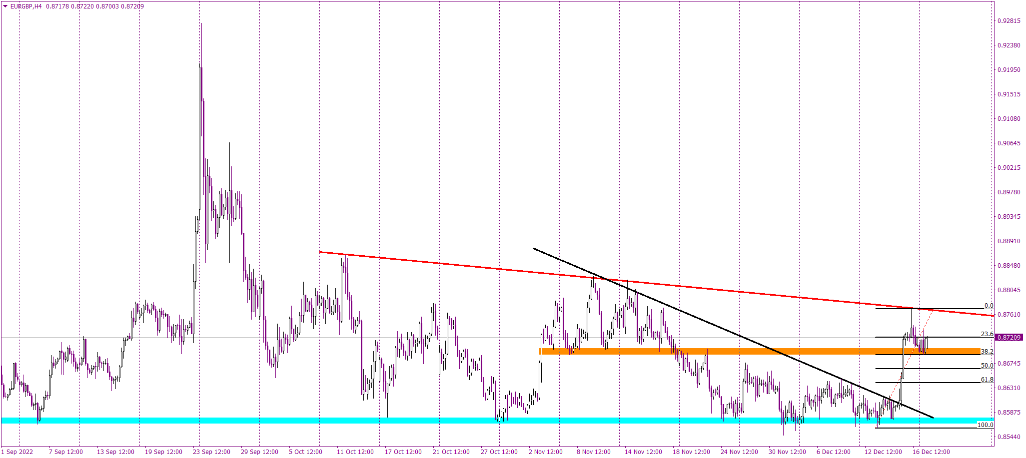 EURGBP defends 0.858 support