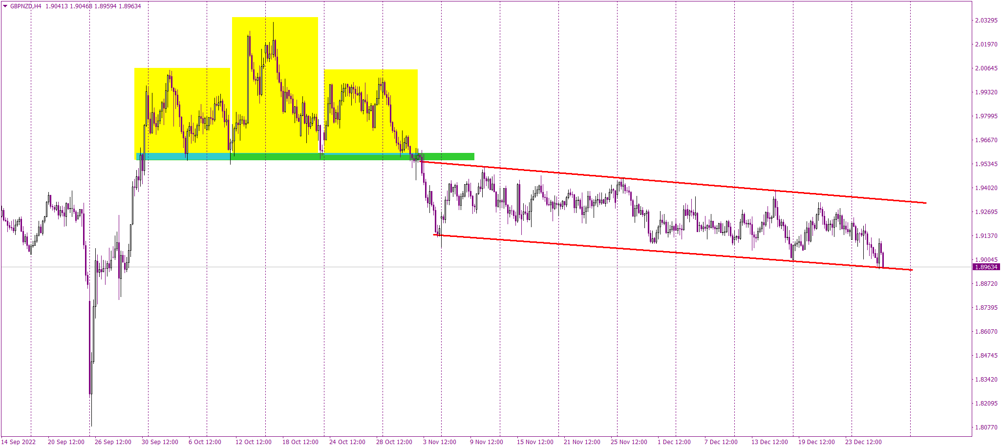 GBPNZD tests the lower line of the channel down pattern