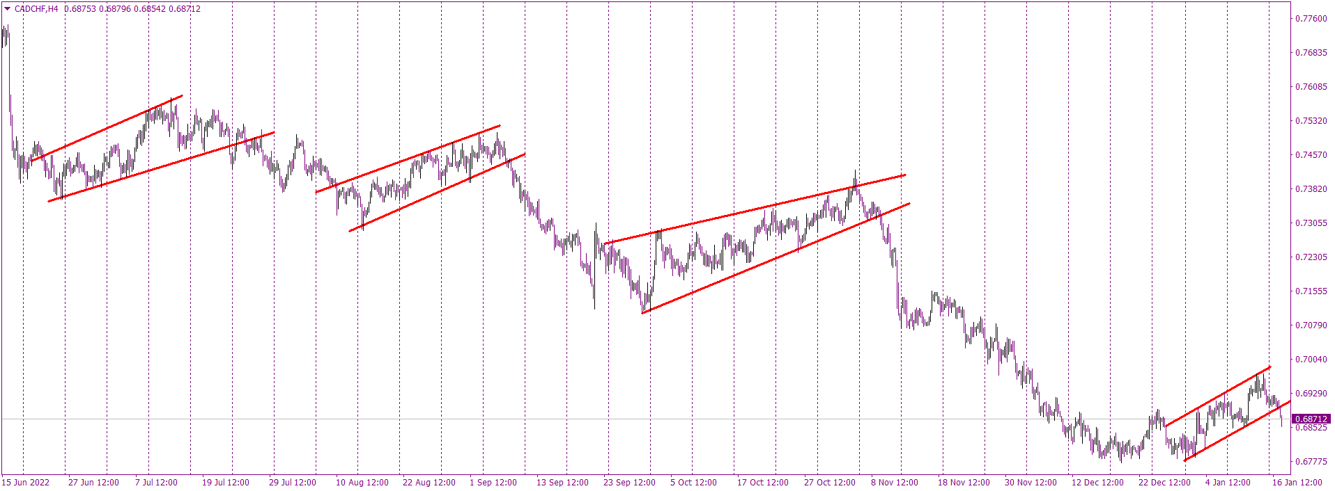 CADCHF escapes flag to downside