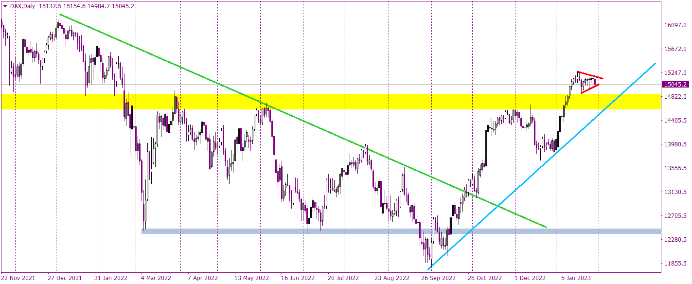 DAX aims the 14800 support