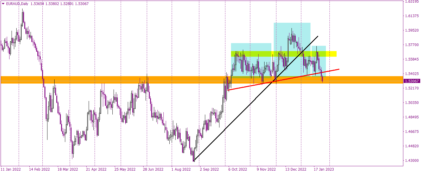 EURAUD tests the 1.535 support again
