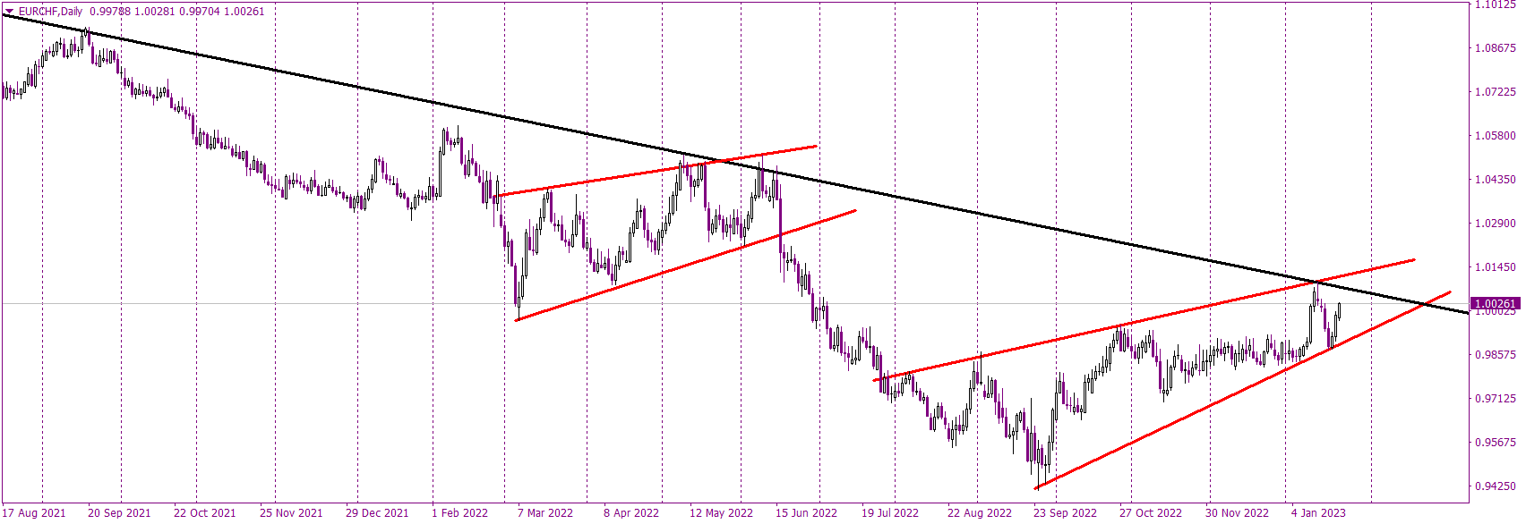 EURCHF trades in wedge, waiting for bearish breakout