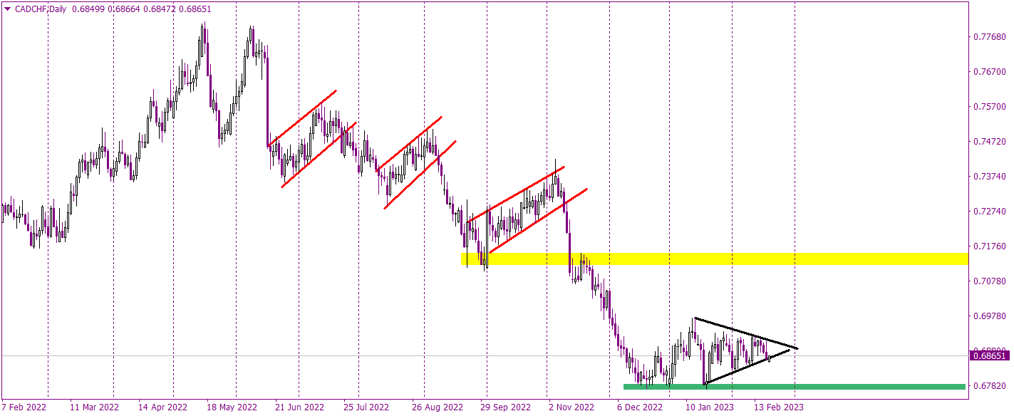 CADCHF one step from a major trading signal