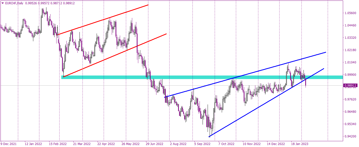 EURCHF with fresh, long-term sell signal