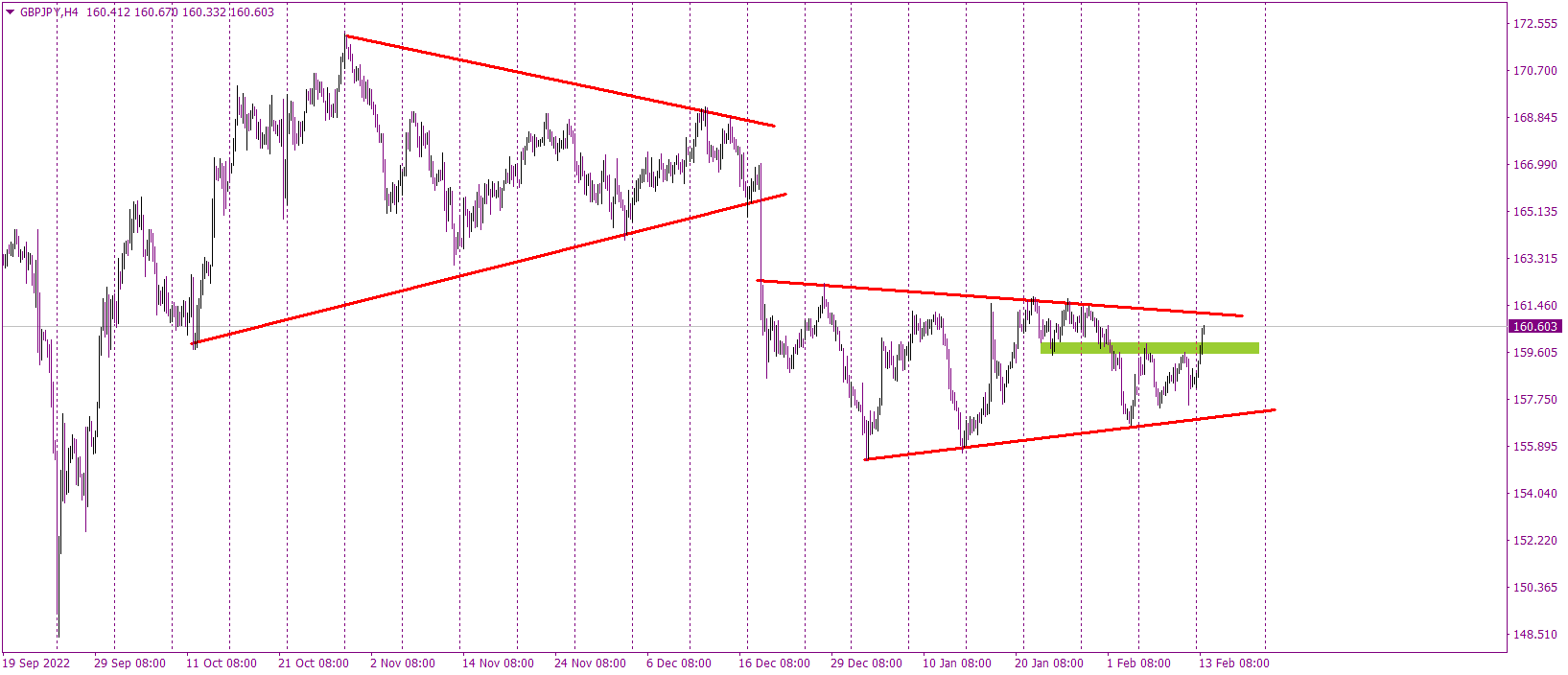 GBPJPY aims at triangle upper line