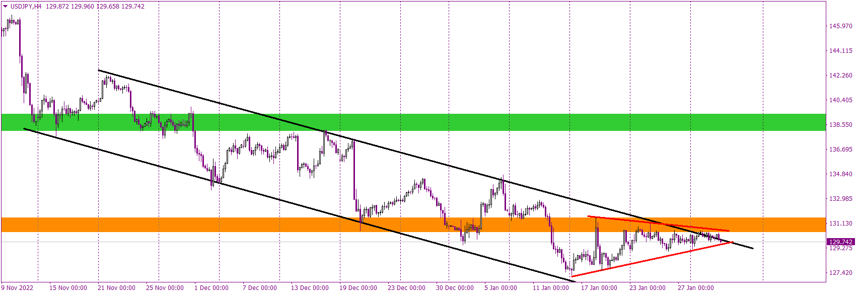 Today, the sideways trend on the USDJPY will end