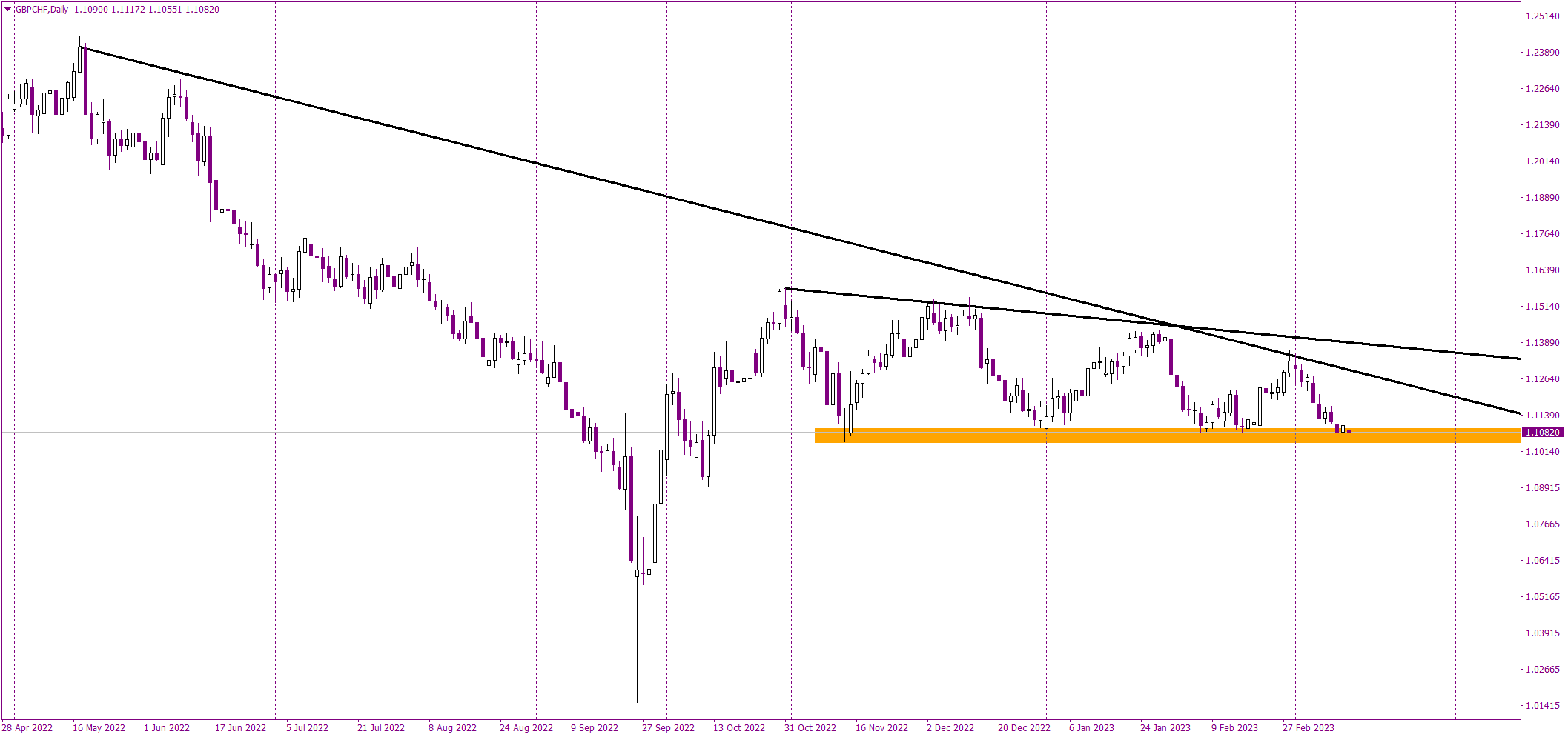 The GBPCHF Conundrum: Will the Support Hold or Break?