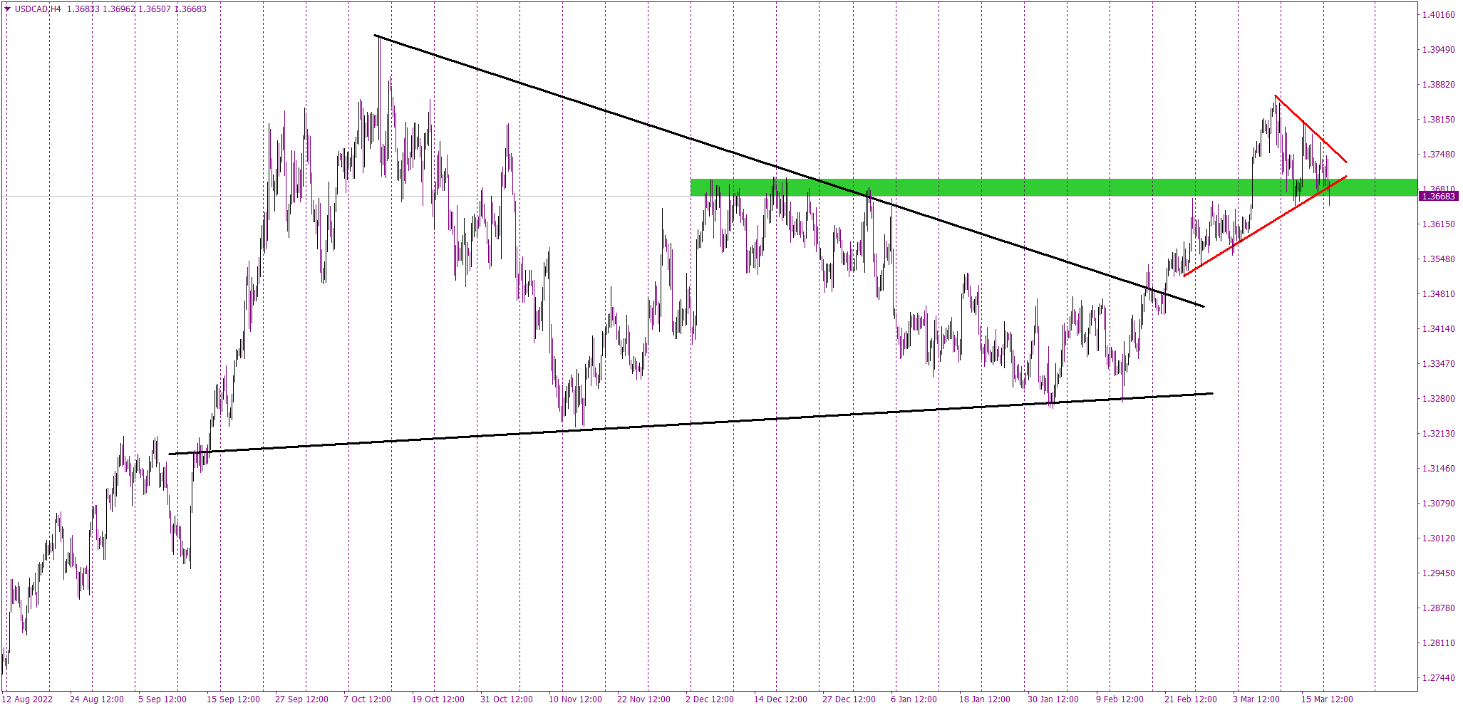 USDCAD expects crazy week inside pennant formation