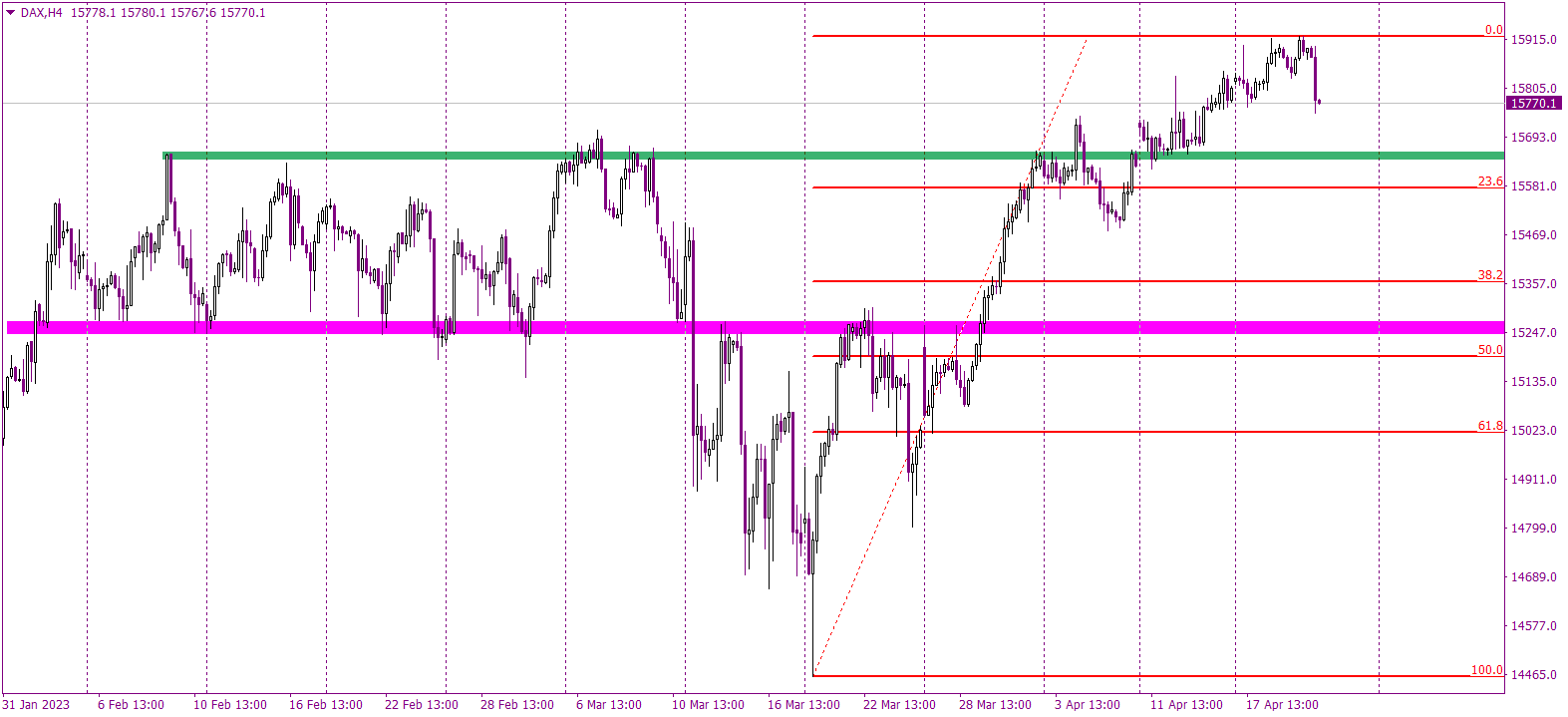 DAX initiates bearish correction