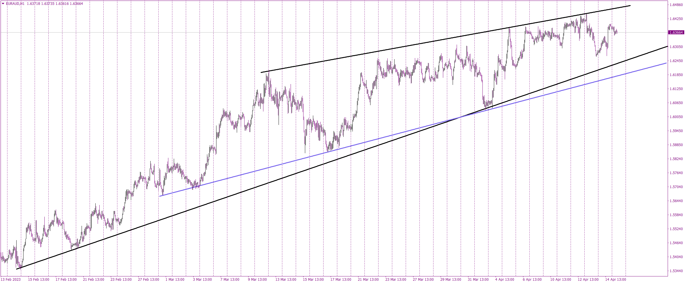 EURAUD Approaching Critical Levels: Trading the Rising Wedge Formation