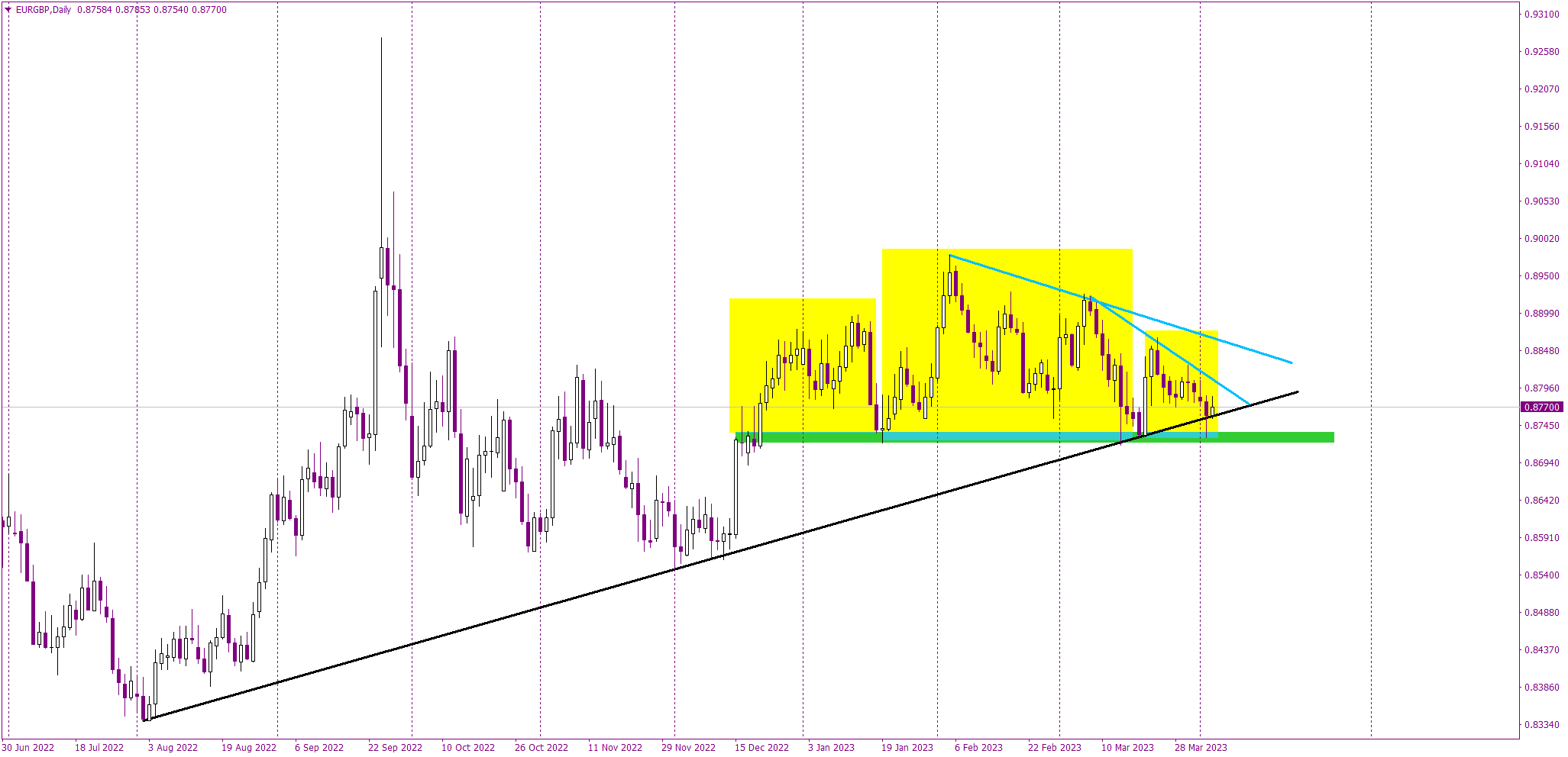 EURGBP Defends Key Support