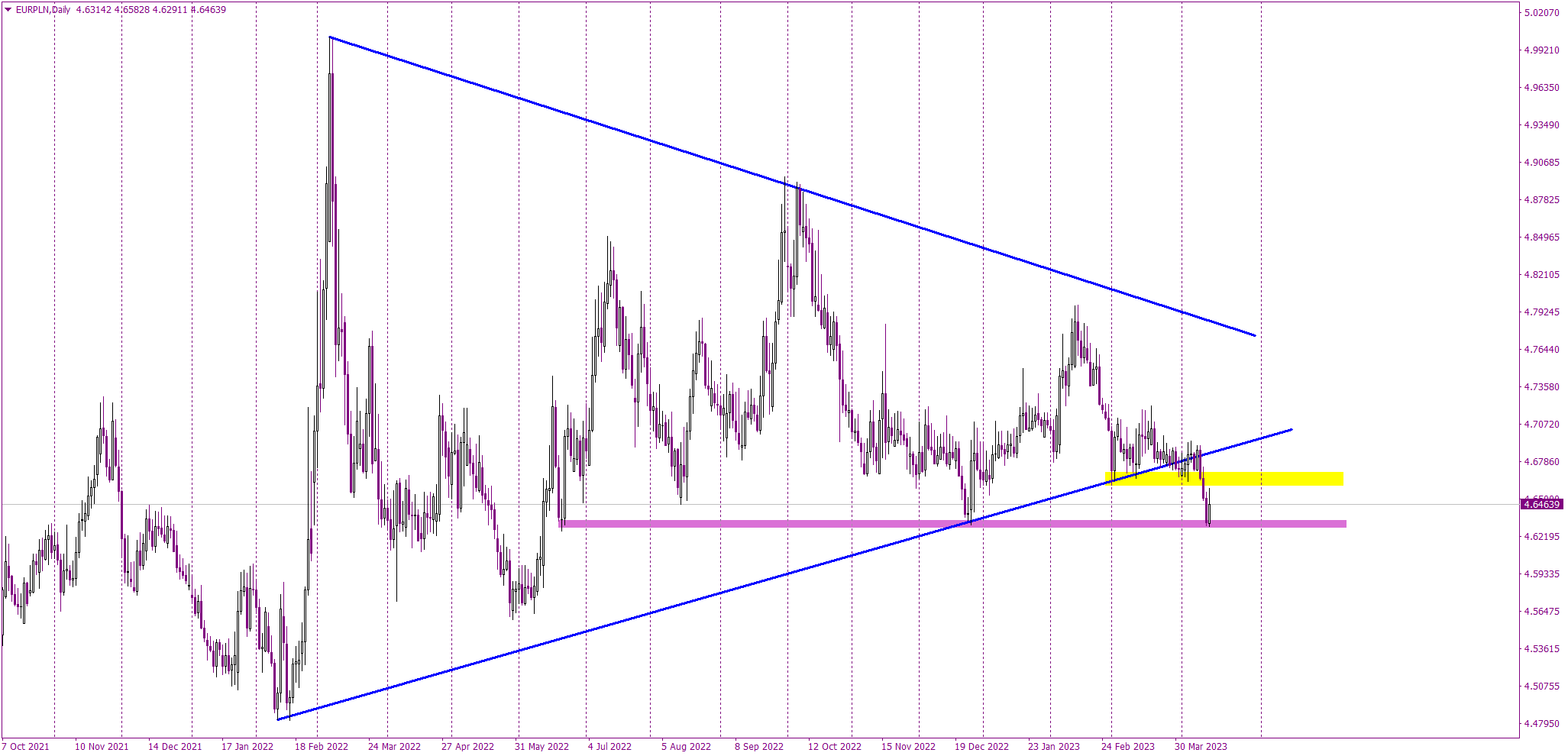 EURPLN Analysis: Escaping the Triangle with a Last Chance for Buyers
