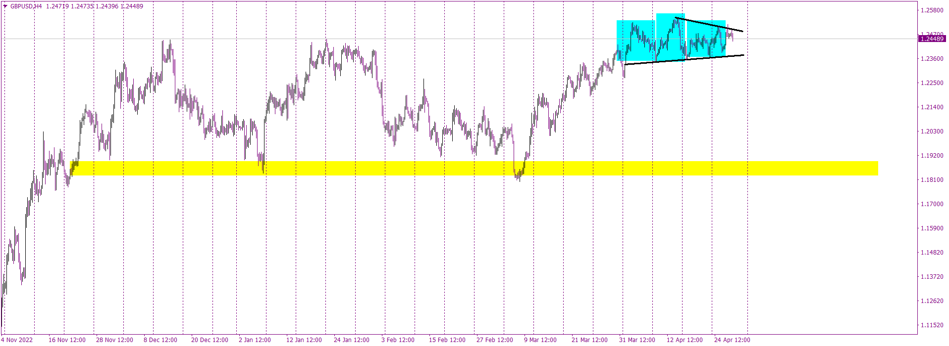 April as sideways move for GBPUSD
