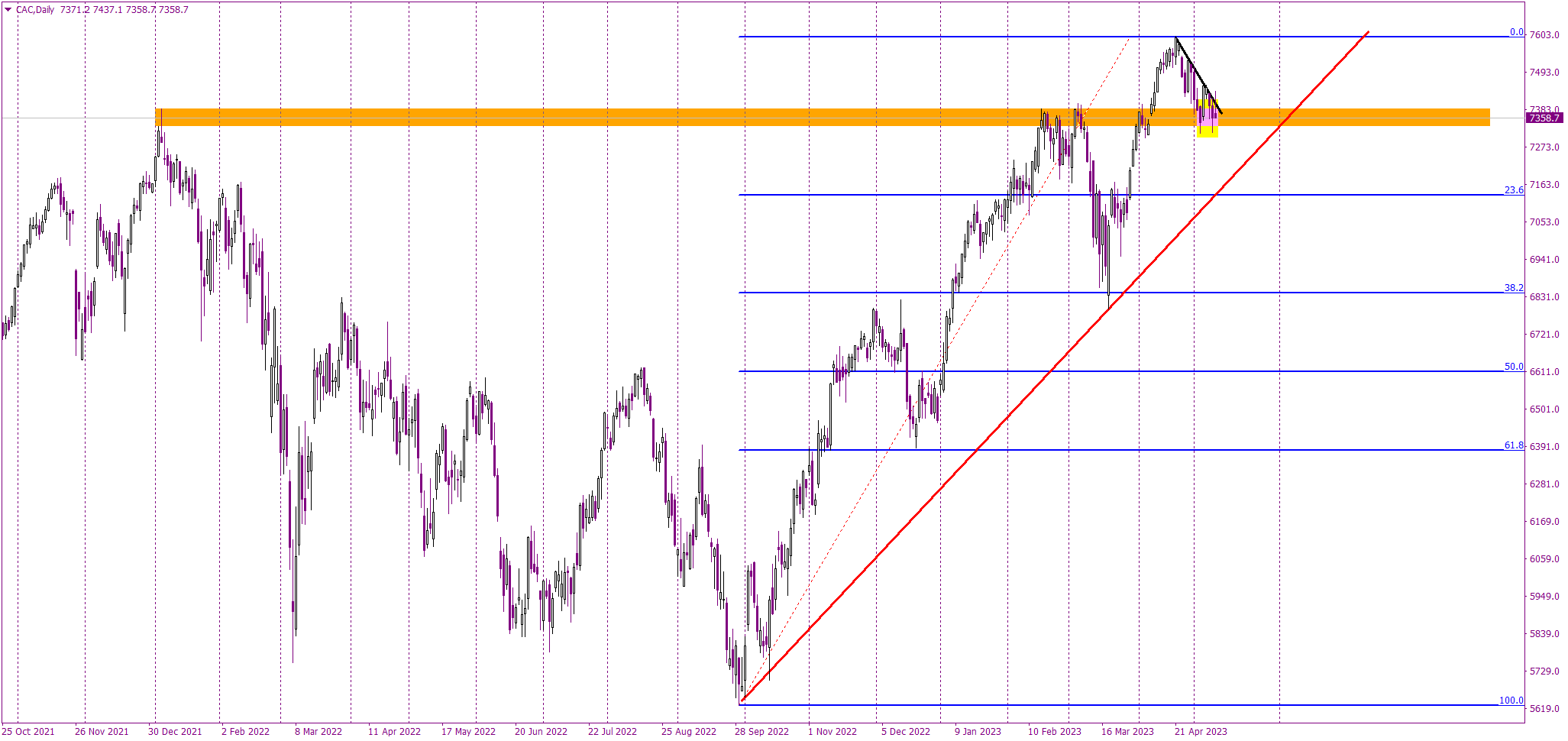 Positive Technical Outlook for French CAC Index Amidst Dropping Inflation