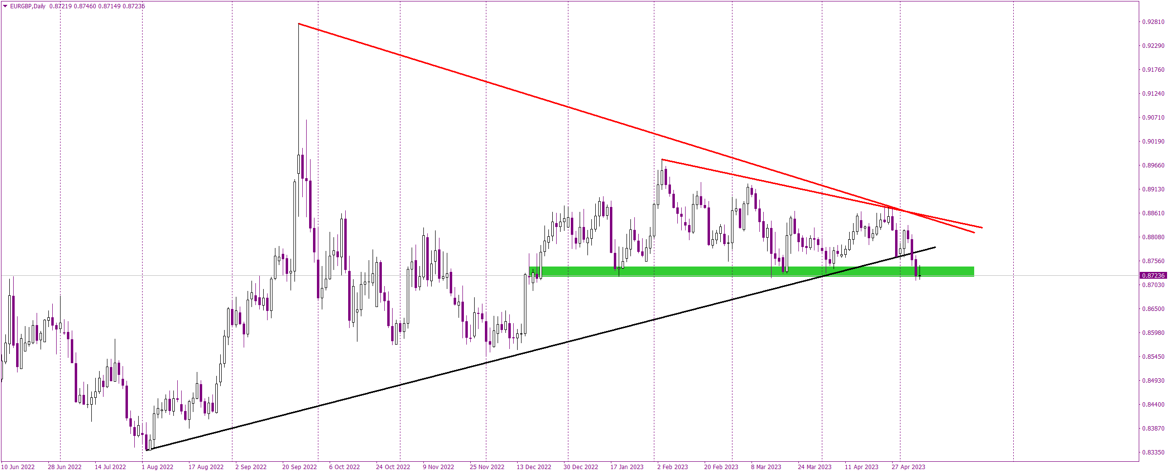 EUR/GBP Analysis: Bearish Sentiment Looms as Price Breaks Key Uptrend Line and Tests Crucial Support