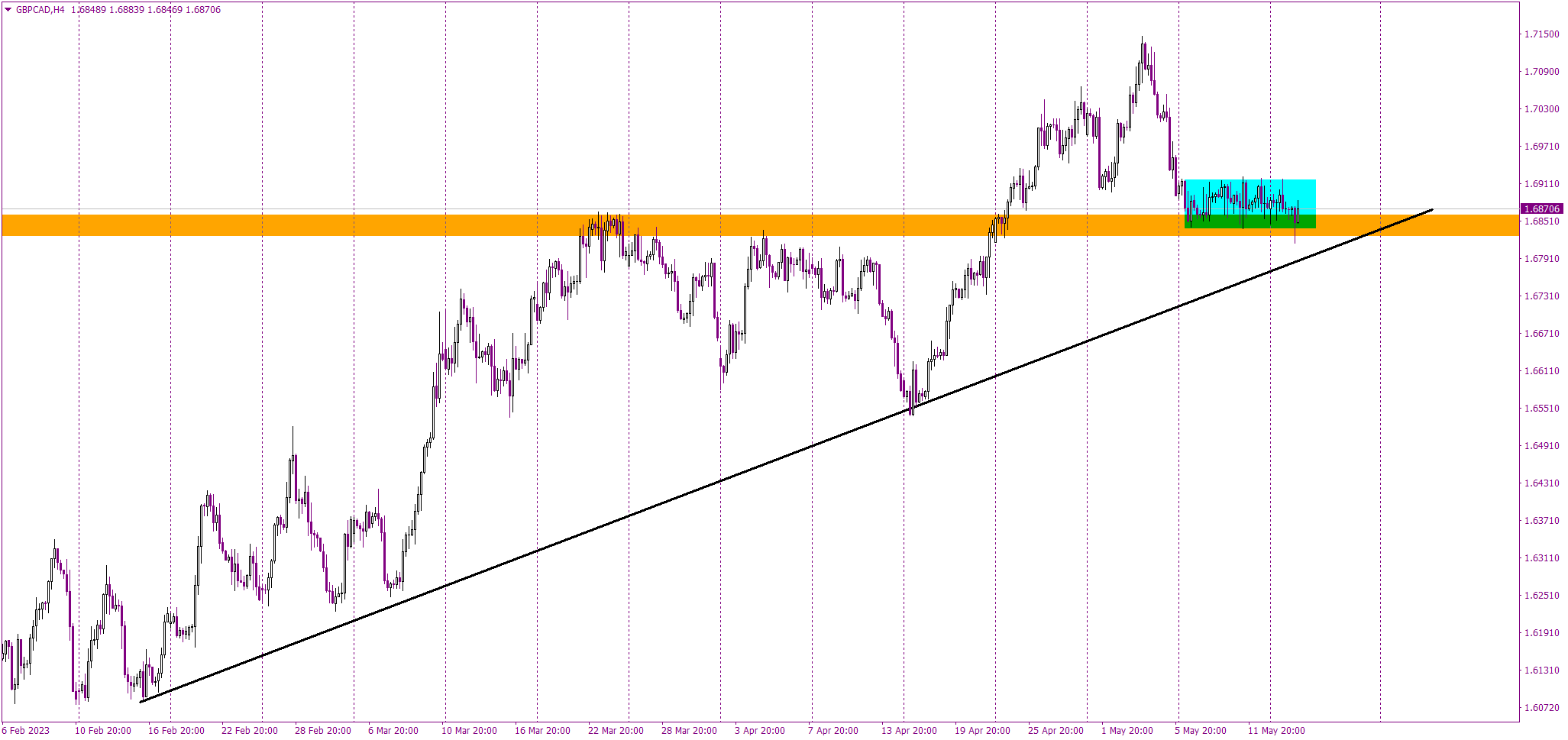 False breakout on the GBPCAD?