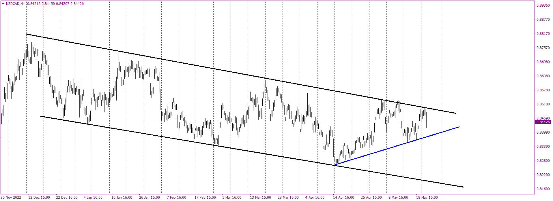 Unveiling the Technical Complexity of NZDCAD in 2023: A Flag Formation Signals Potential Upside Breakout
