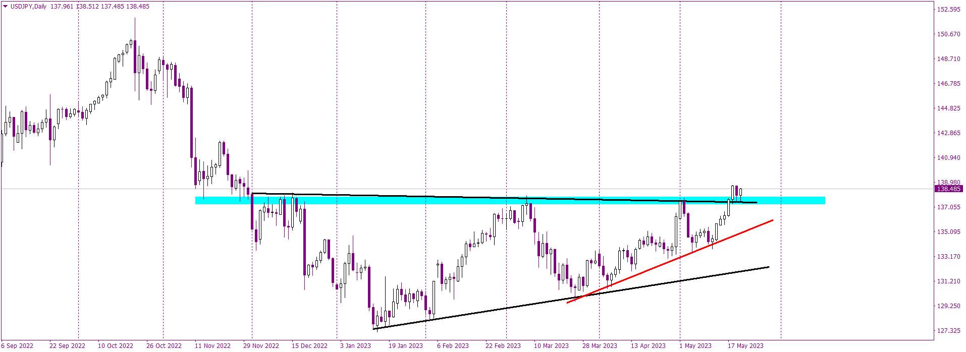 Successful Breakout: USD/JPY Continues to Surge