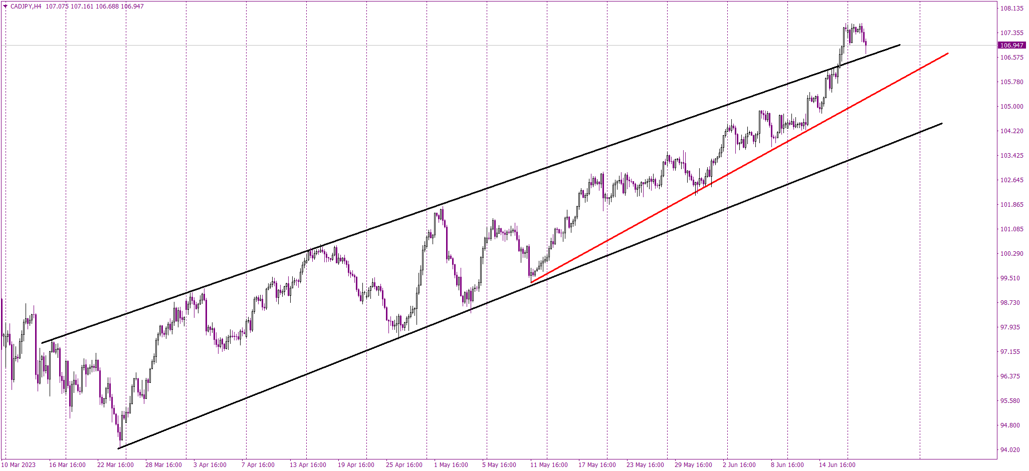 CADJPY: Breakout from Channel Up Formation Highlights Strength