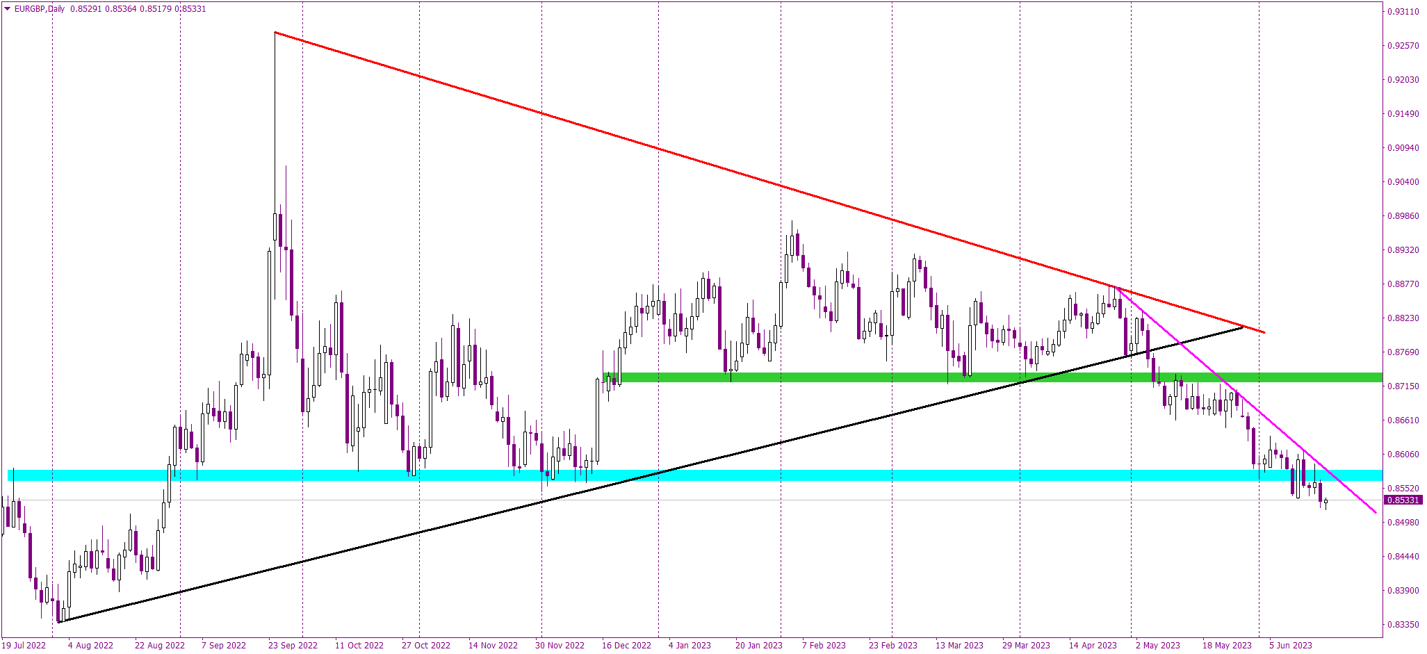 New Yearly Lows for the EURGBP