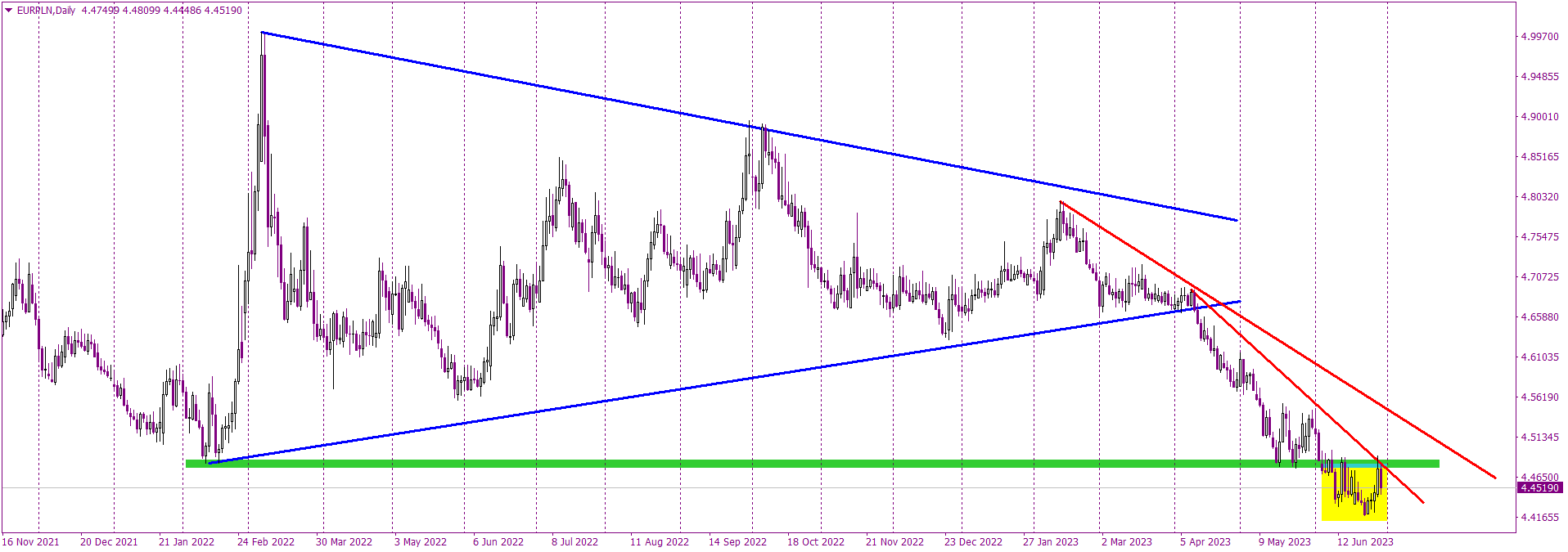 EURPLN’s Battle with the 4.48 Resistance