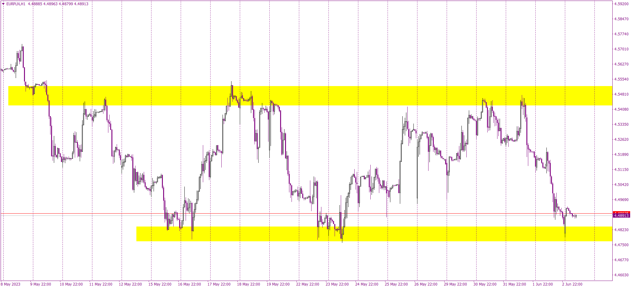EURPLN: A Technical Pattern Emerges with Breakout Potential