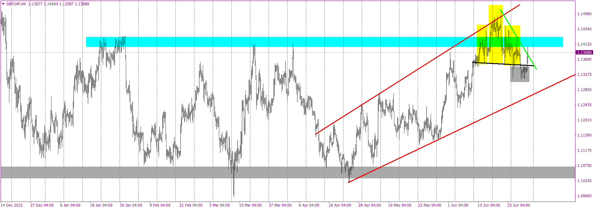 GBPCHF: False Breakout Sparks Potential for a Resurgence Above Resistance