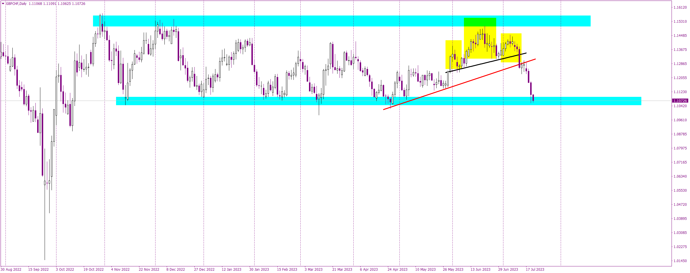 GBPCHF Update: Exploring the Probability of a Bearish Breakout in the Sideways Trend