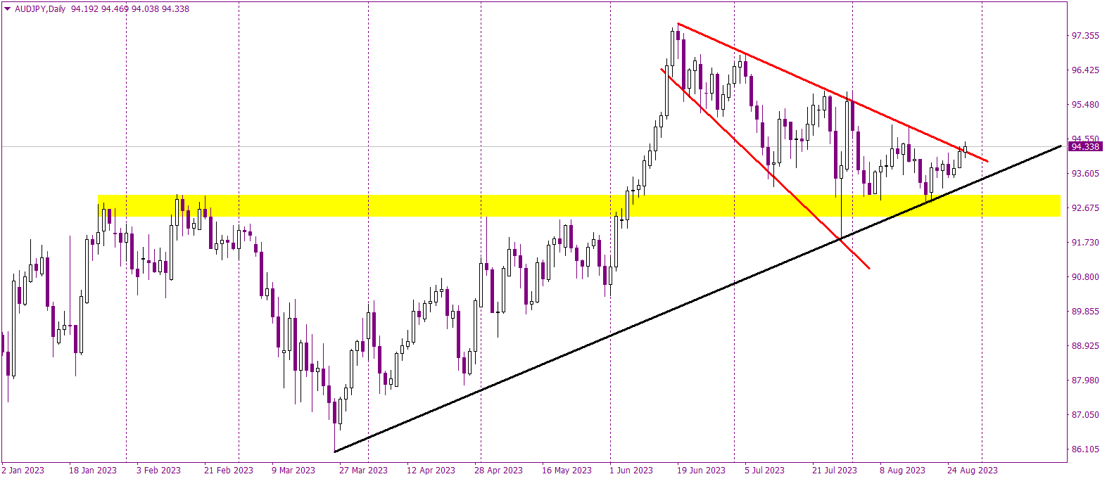 AUDJPY: Breaking Free from the Wedge and Aiming for Monthly Highs