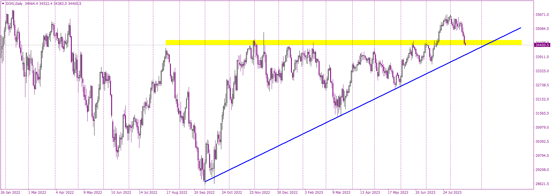 The Dow’s Defining Moment: A Tale of Two Support Lines