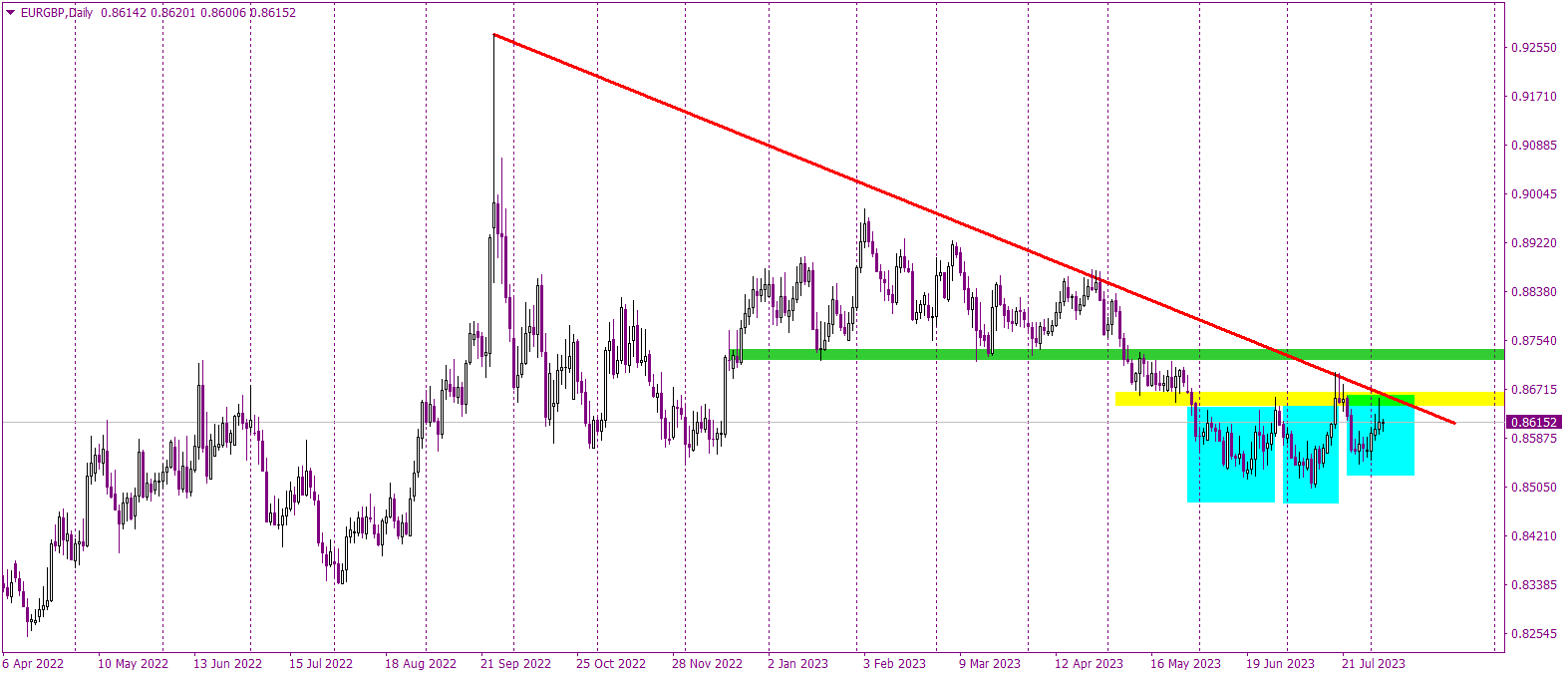 EURGBP Technical Analysis: A Crucial Resistance Zone In Focus