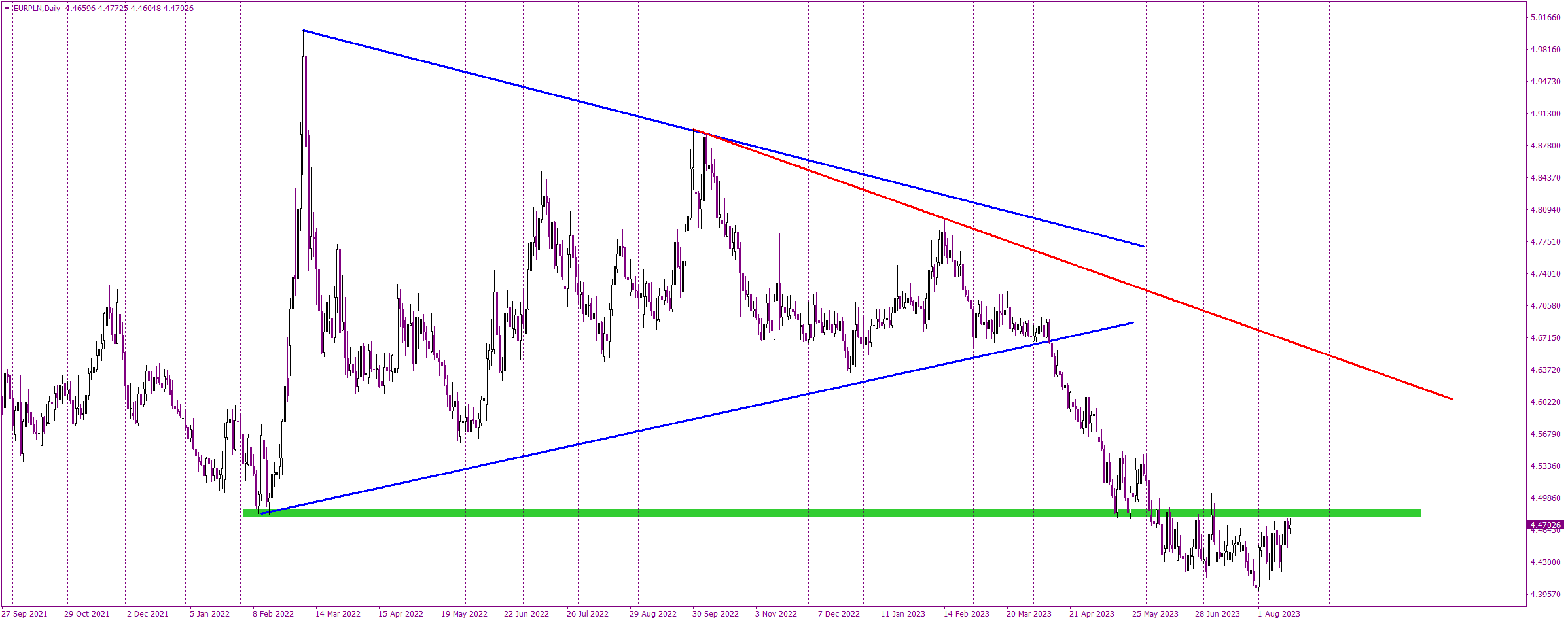 A Close Look at EURPLN’s Critical Juncture