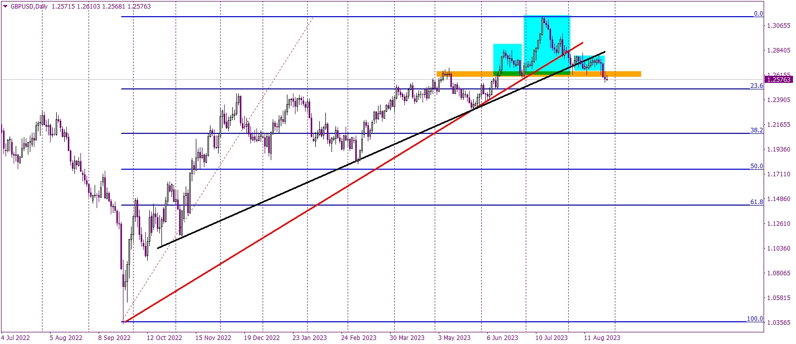 The GBPUSD Shift: Decoding the Head and Shoulders Signal