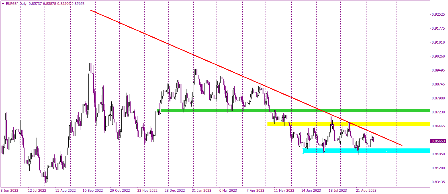 Will the EURGBP Dive Deeper or Rebound? Key Levels to Watch