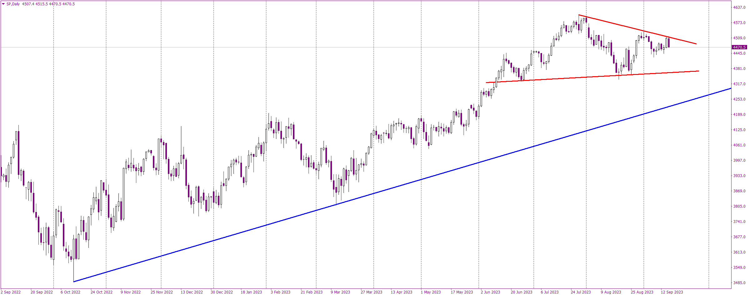 S&P 500: Symmetric Triangle Confronts Bearish Engulfing Pattern