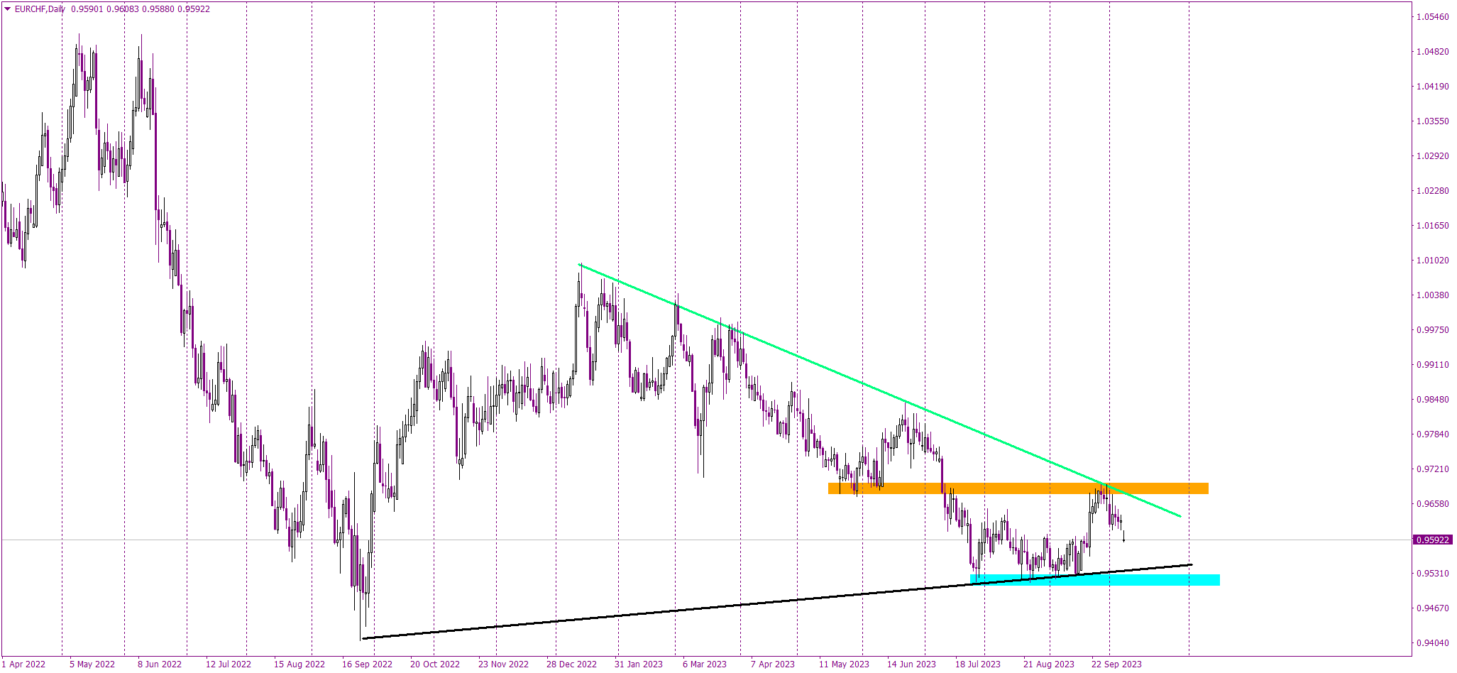 Navigating the Downward Drift of EURCHF Amidst Global Unrest
