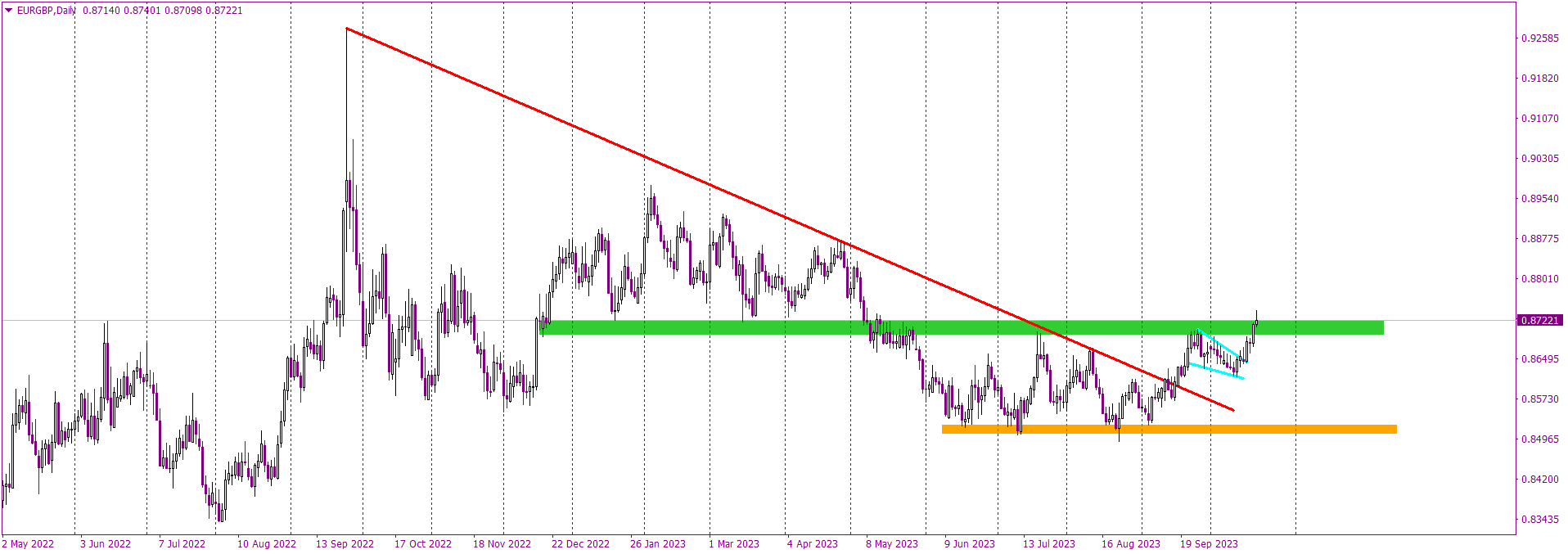 The Unstoppable Rise of EURGBP