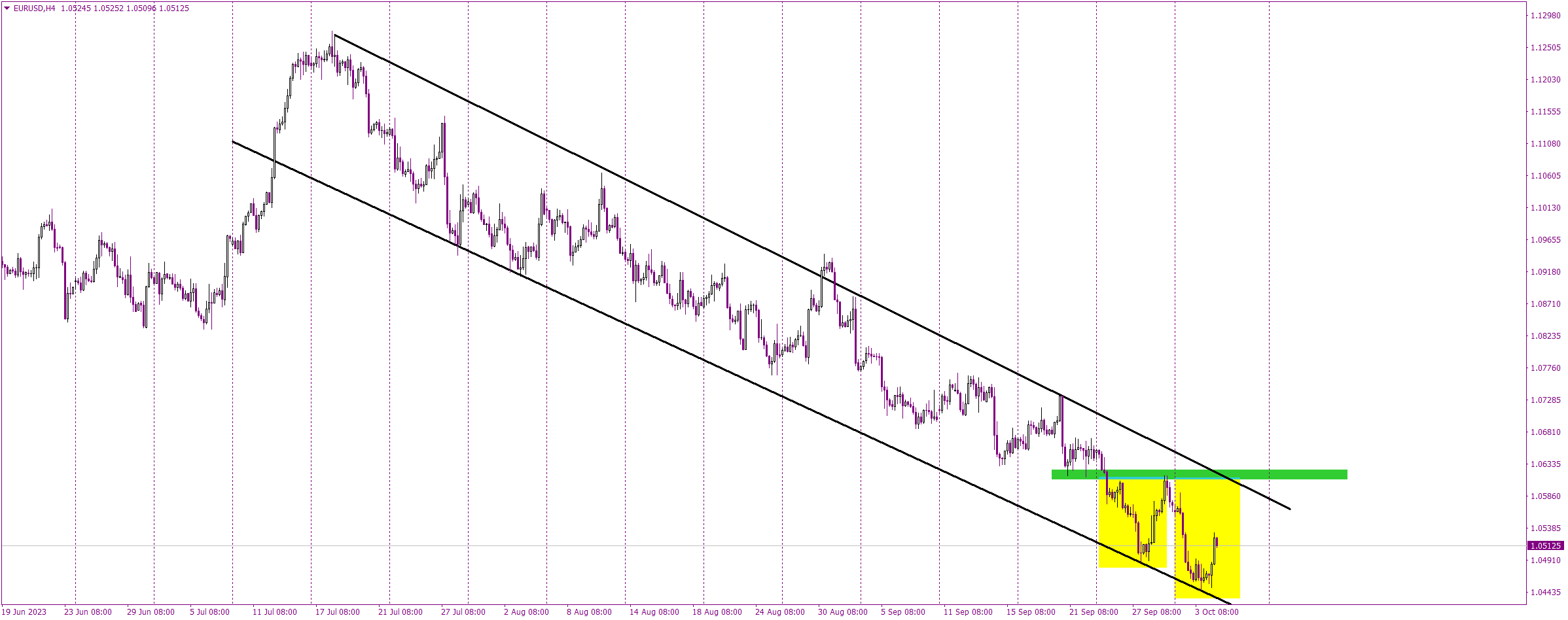 Is the Double Bottom Formation a Prelude to a EURUSD Uptrend?