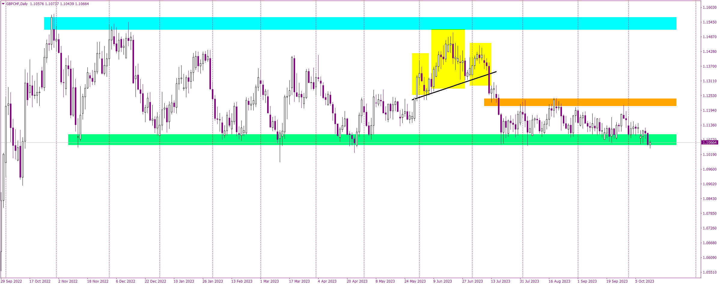 GBPCHF Eyes an Exit from Protracted Lateral Drift