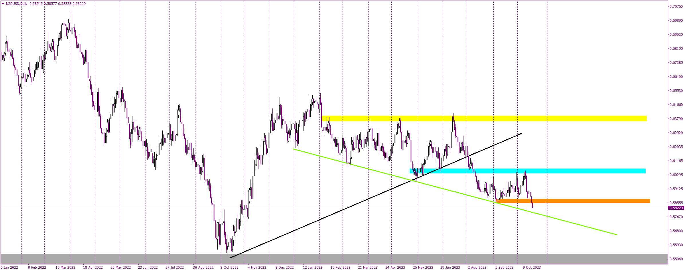 Will the NZDUSD Dance Lead to the March 2020 Lows?